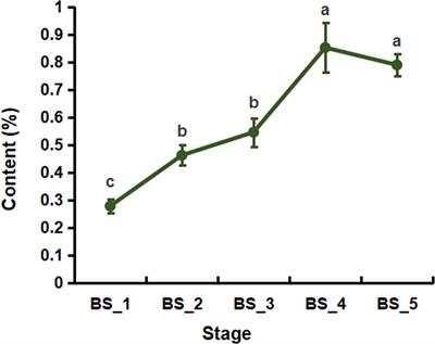 Study on molecular mechanism of volatiles variation during Bupleurum scorzonerifolium root development based on metabolome and transcriptome analysis